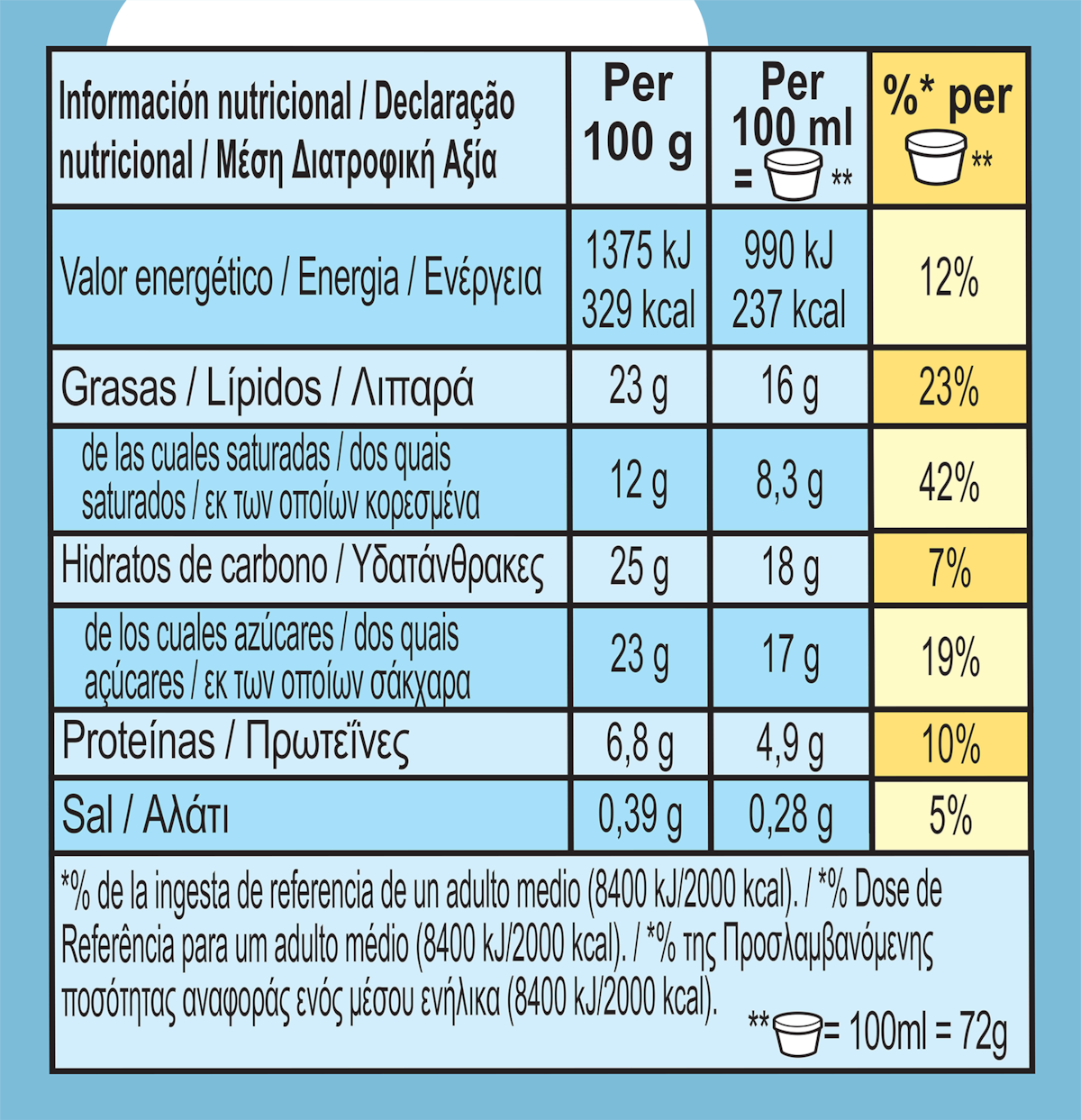 Dados nutricionais